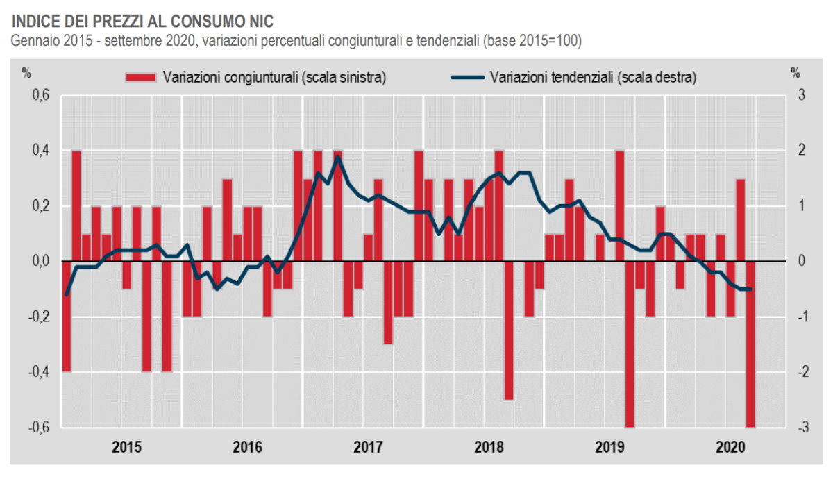 Istat, anche a settembre 2020 continua il calo dell'inflazione