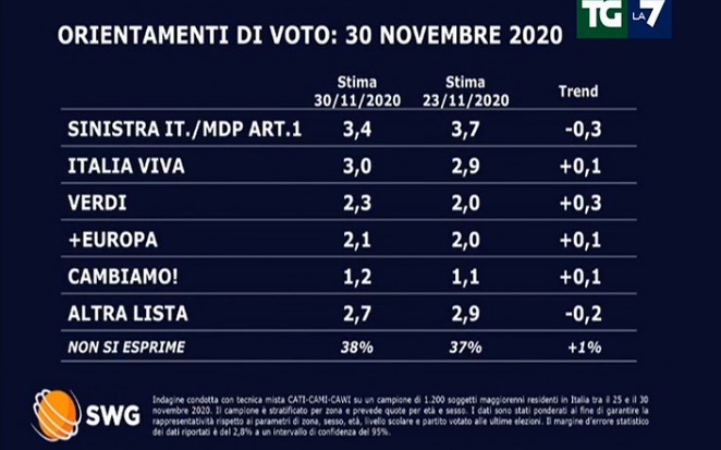 Sondaggio Tgla7 (01/12): La Lega riprende la corsa