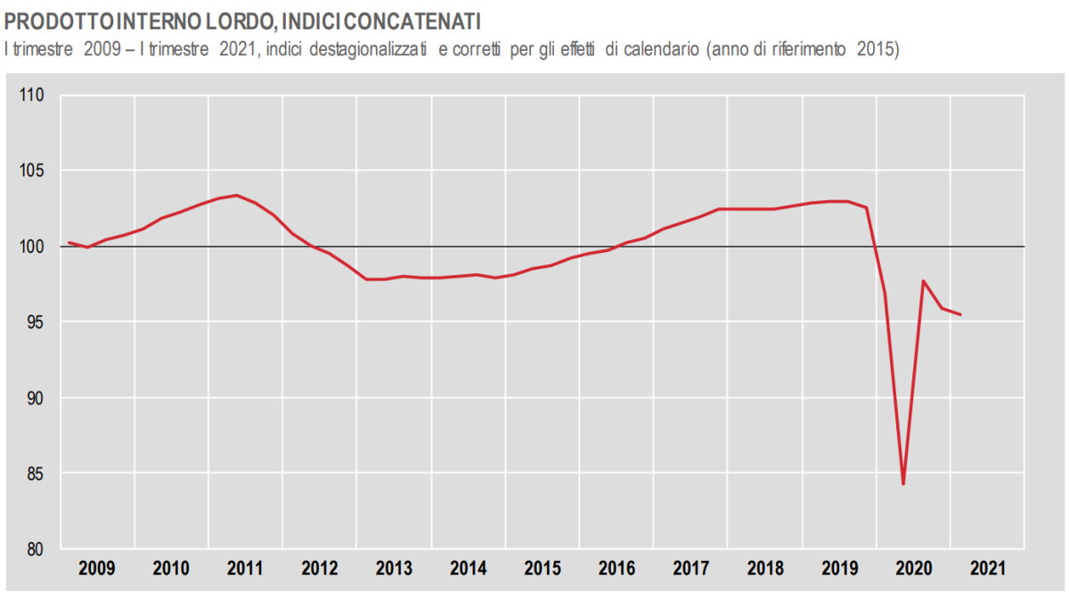 Istat, ecco il dato del dell'Italia Pil nel primo trimestre 2021