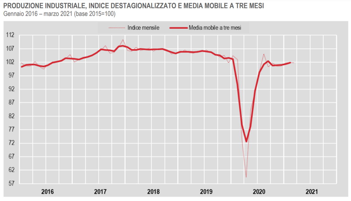 Istat, a marzo 2021 in leggero calo la produzione industriale rispetto a febbraio