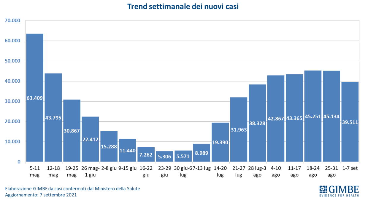 Fondazione GIMBE, pandemia dal 1 al 7 settembre 2021: diminuiscono i nuovi casi Covid