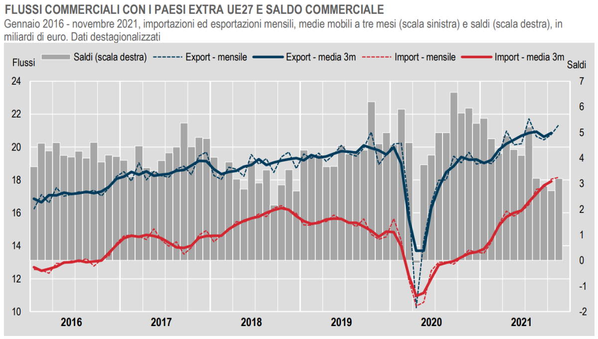 Istat, il Commercio estero extra Ue a novembre 2021