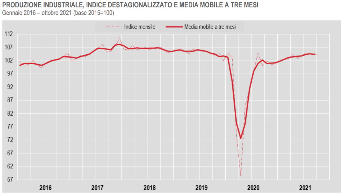 Istat, in calo la produzione industriale ad ottobre 2021