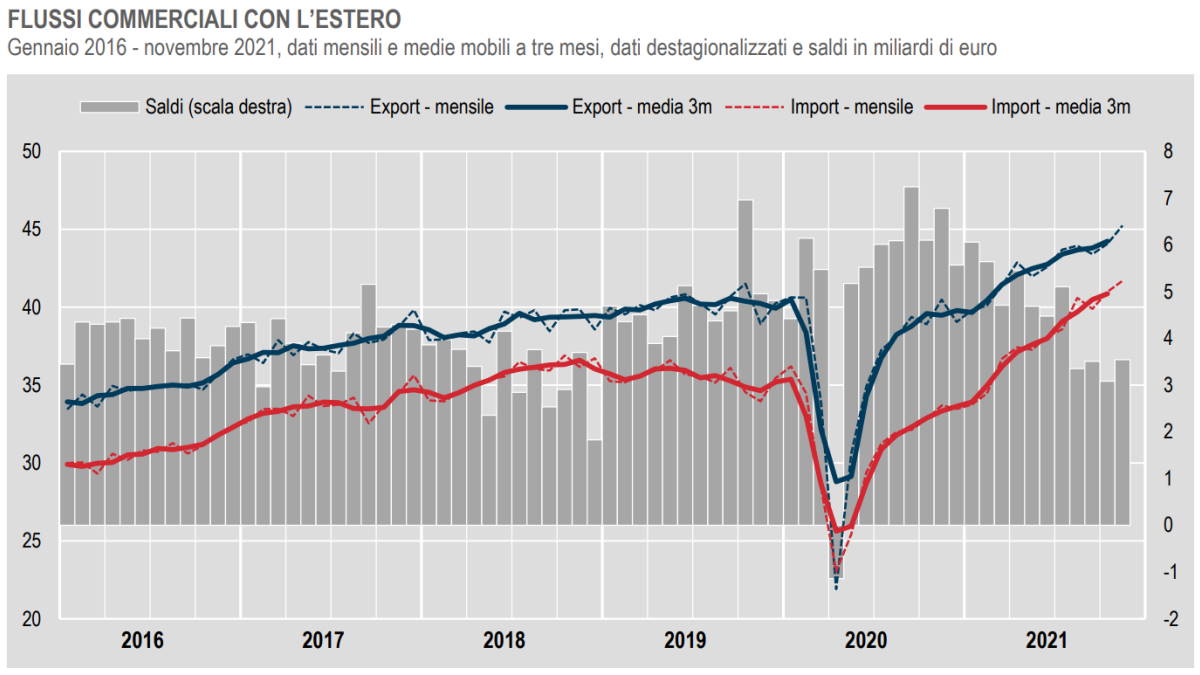 Istat, commercio con l'estero in crescita a novembre 2021