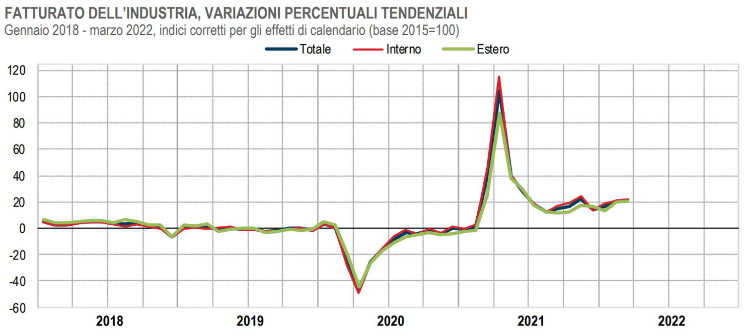 Istat, a marzo 2022 cresce il fatturato dell'industria