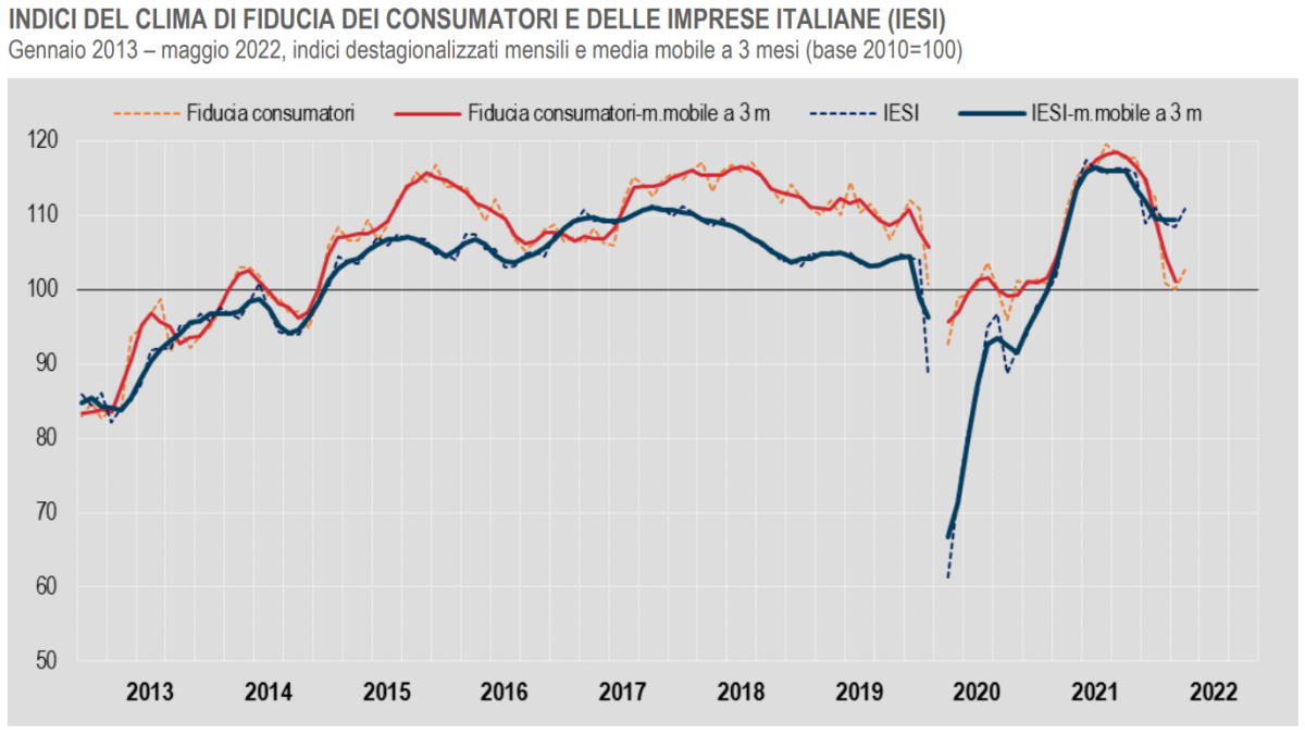 Istat, a maggio 2022 cresce il clima di fiducia di consumatori ed imprese