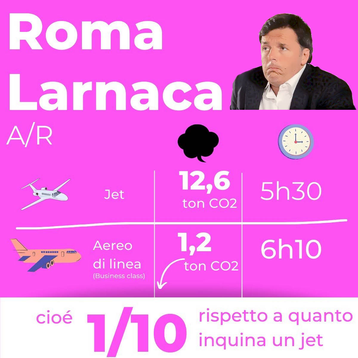 Renzi vola a Cipro per la prima conferenza nella XIX legislatura... naturalmente con un jet privato e per parlare anche di clima
