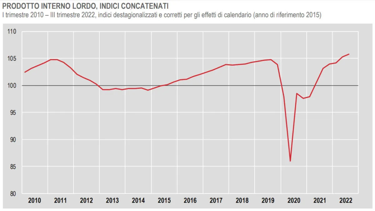 L'Istat ha confermato i dati del Pil relativi all'ultimo trimestre 2022