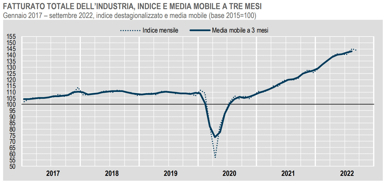 Istat, a settembre 2022 in calo il dato congiunturale del fatturato dell'industria