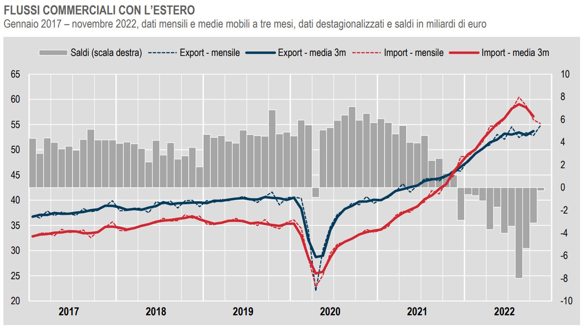 Istat, l'andamento del commercio con l'estero a novembre 2022