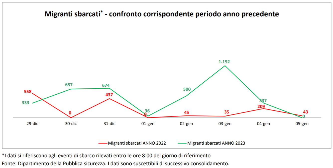 Gli sbarchi di migranti in Italia a gennaio 2023? Circa 10 volte in più rispetto al 2021 e al 2022