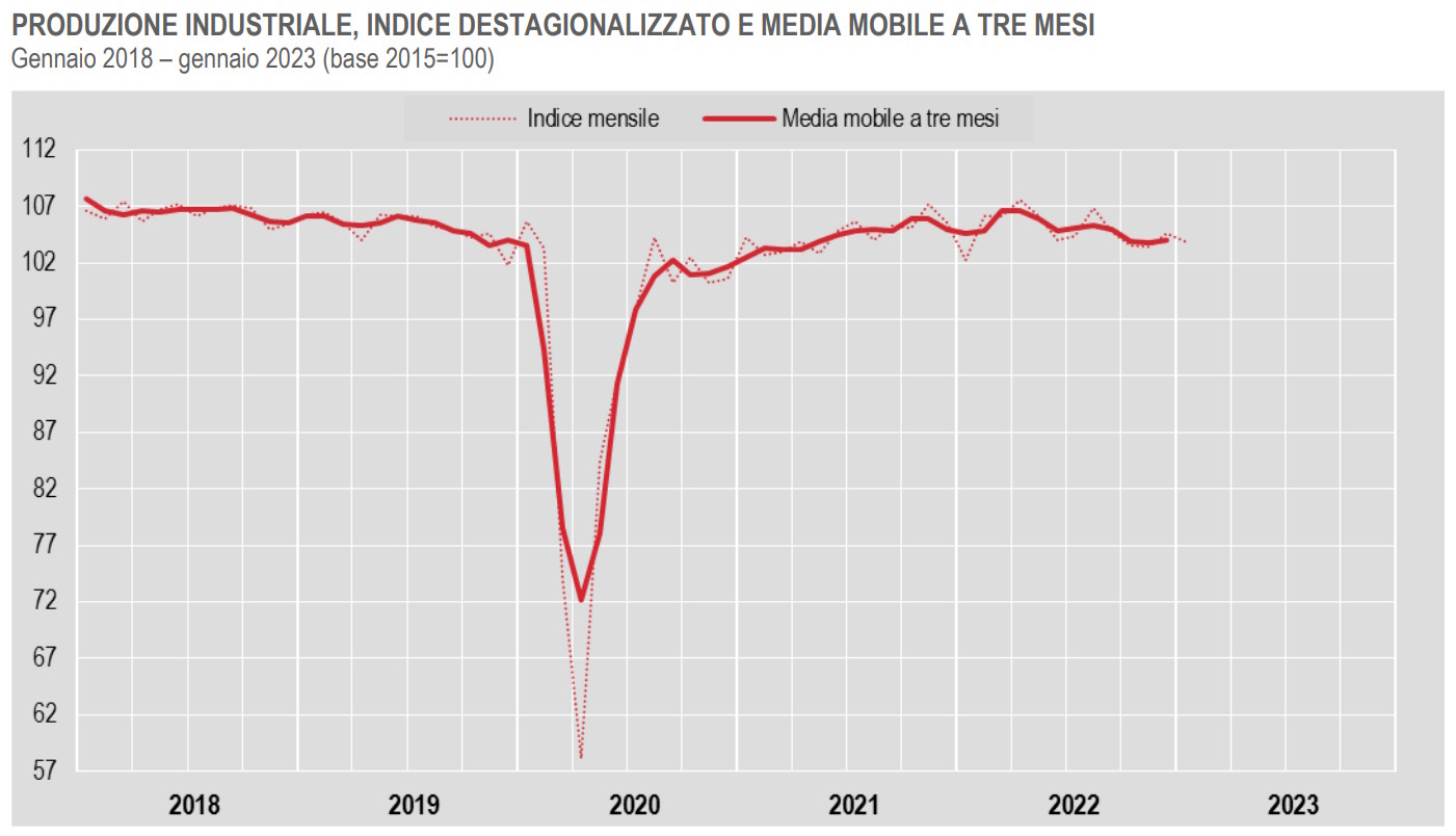 Istat: in diminuzione la produzione industriale a gennaio 2023