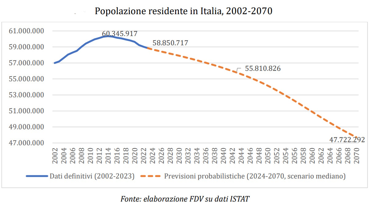 Tra vent'anni drastica riduzione della popolazione residente in Italia