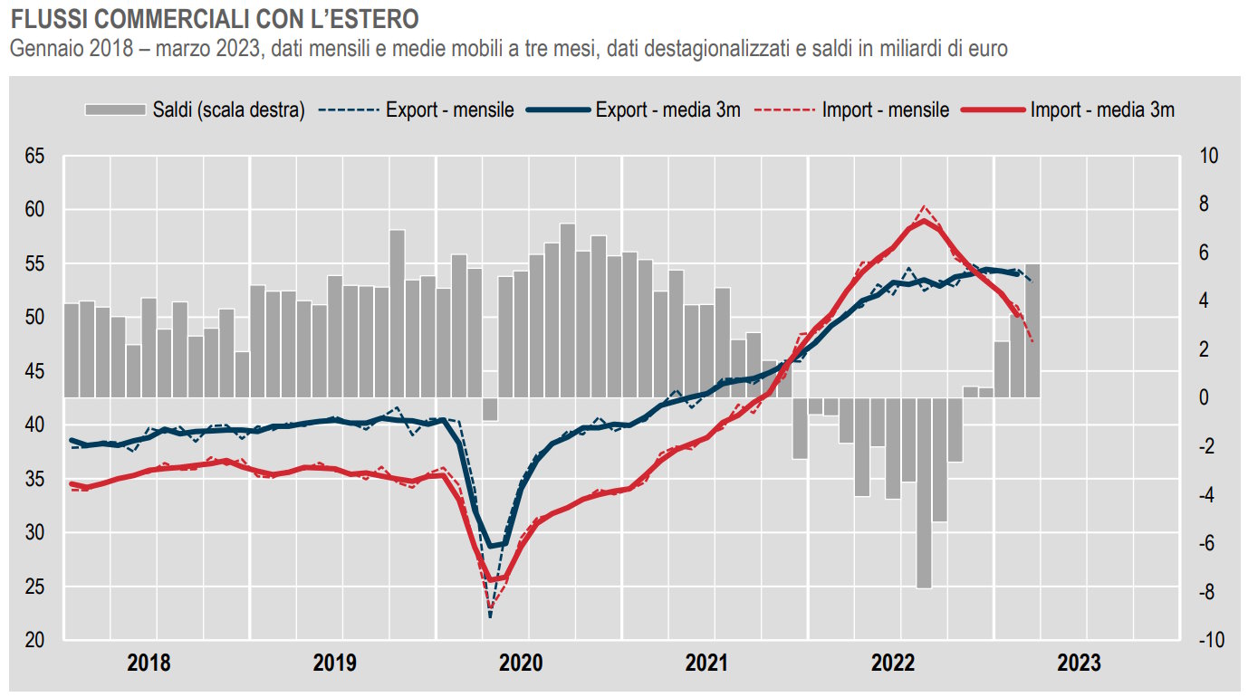Istat, a marzo 2023 in peggioramento i conti del commercio con l'estero