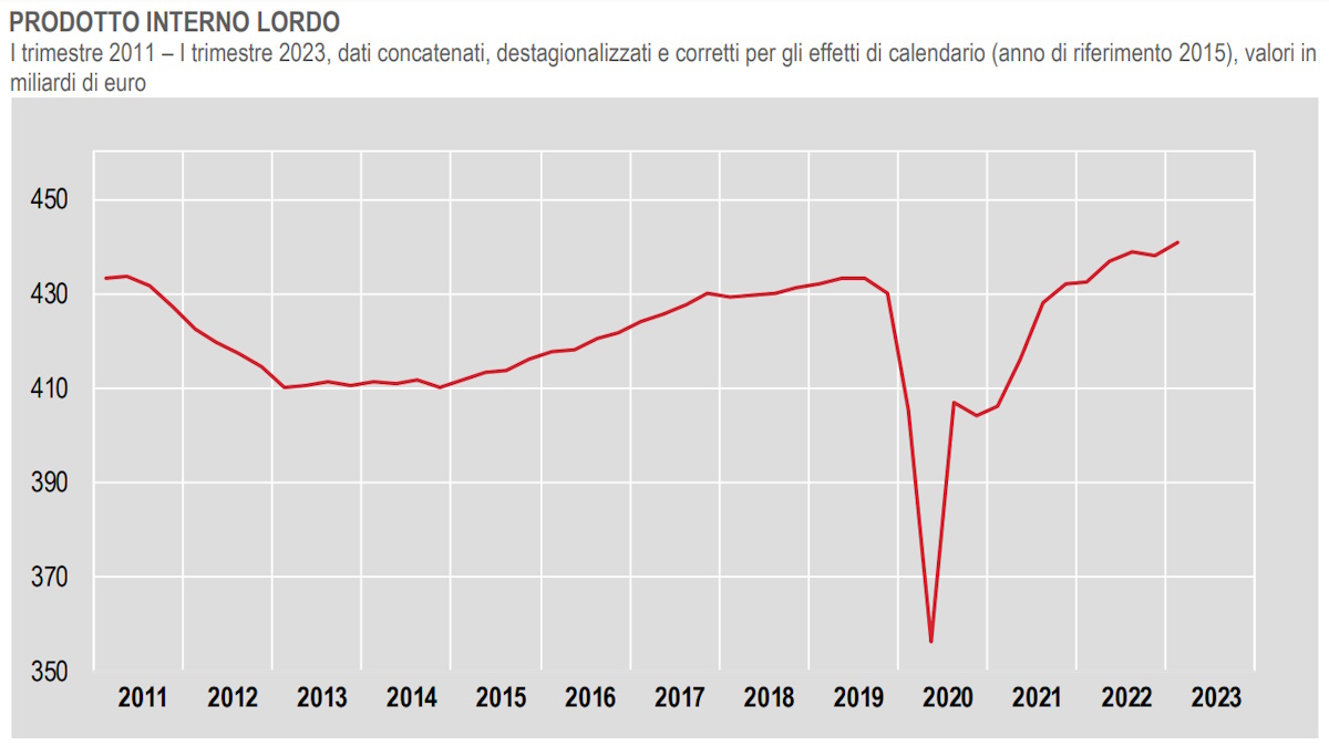 L'Istat rivede al rialzo il Pil dell'Italia nei primi 3 mesi del 2023, i salari però non crescono