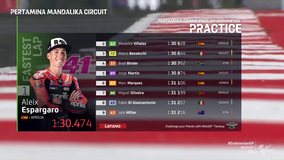 MotoGP: venerdì in Indonesia le più veloci sono le Aprilia, male Bagnaia che non si qualifica per la Q2