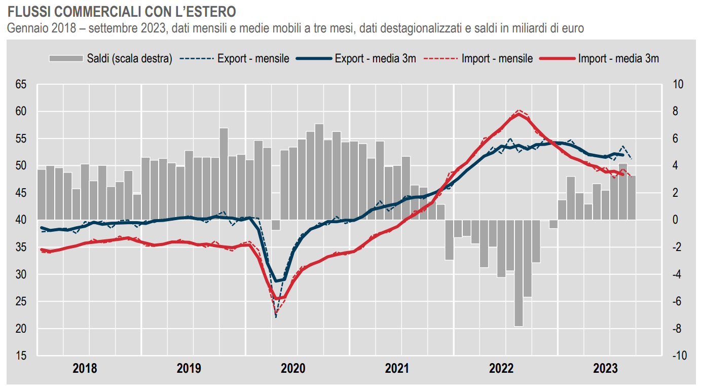 Istat, l'andamento del commercio con l'estero a settembre 2023