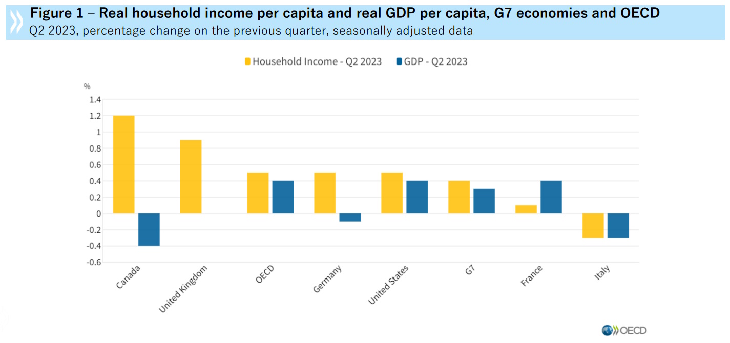 Grazie al governo Meloni il reddito delle famiglie italiane è l'unico che è diminuito tra i Paesi del G7 nel secondo trimestre del 2023, secondo l'OCSE