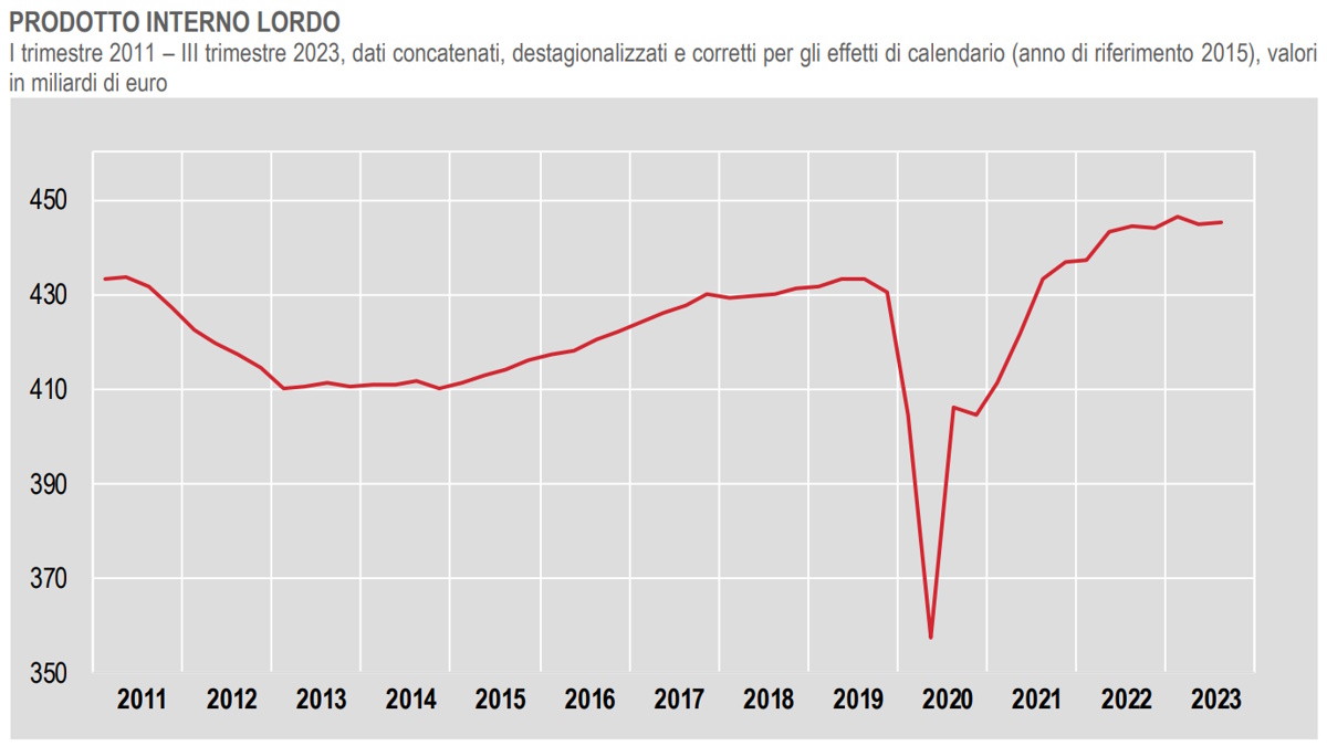 Istat: ecco quanto è cresciuto il PIL nel terzo trimestre del 2023