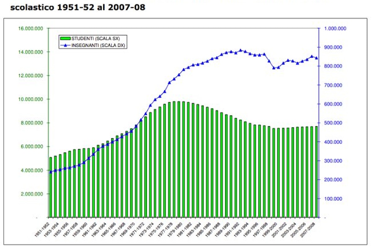 Valditara e la dequalificazione dell'istruzione in Italia