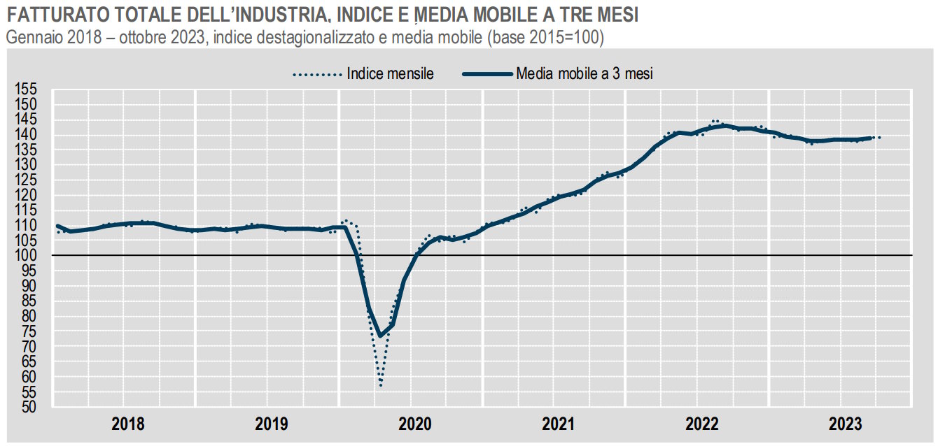 Istat: il fatturato dell'Industria a ottobre 2023
