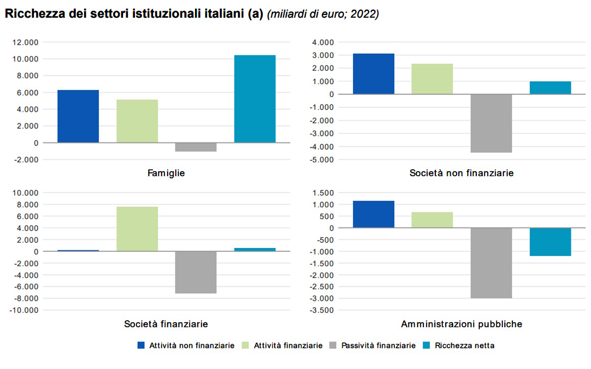 Istat e Banca D'Italia hanno pubblicato i dati della ricchezza nel Paese aggiornati al 2022