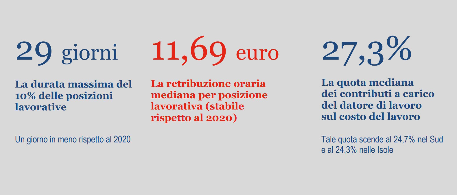 Istat: i dati su occupazione, retribuzioni e costo del lavoro nel settore privato per l'anno 2021