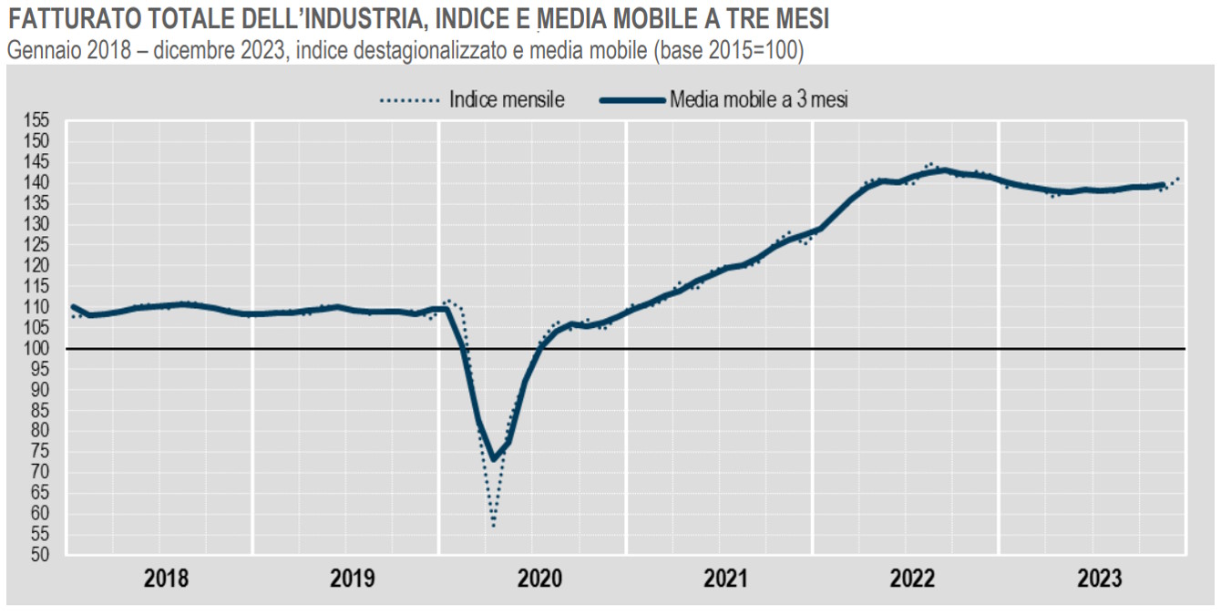 Istat, il fatturato dell'Industria a dicembre 2023