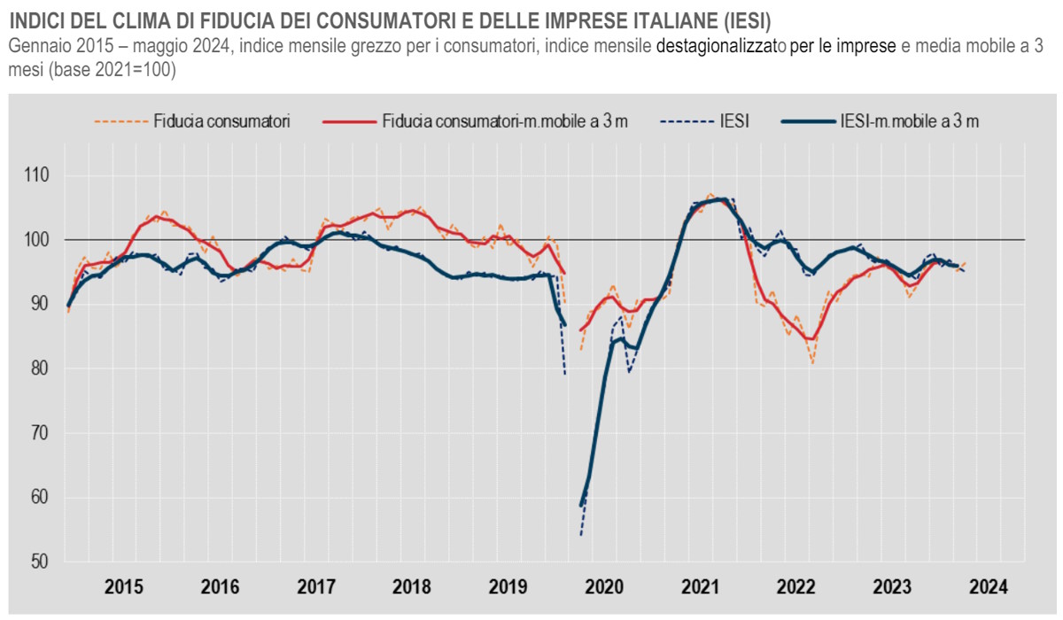 Istat, a maggio 2024 segnali contrastanti dal clima di fiducia di consumatori e imprese