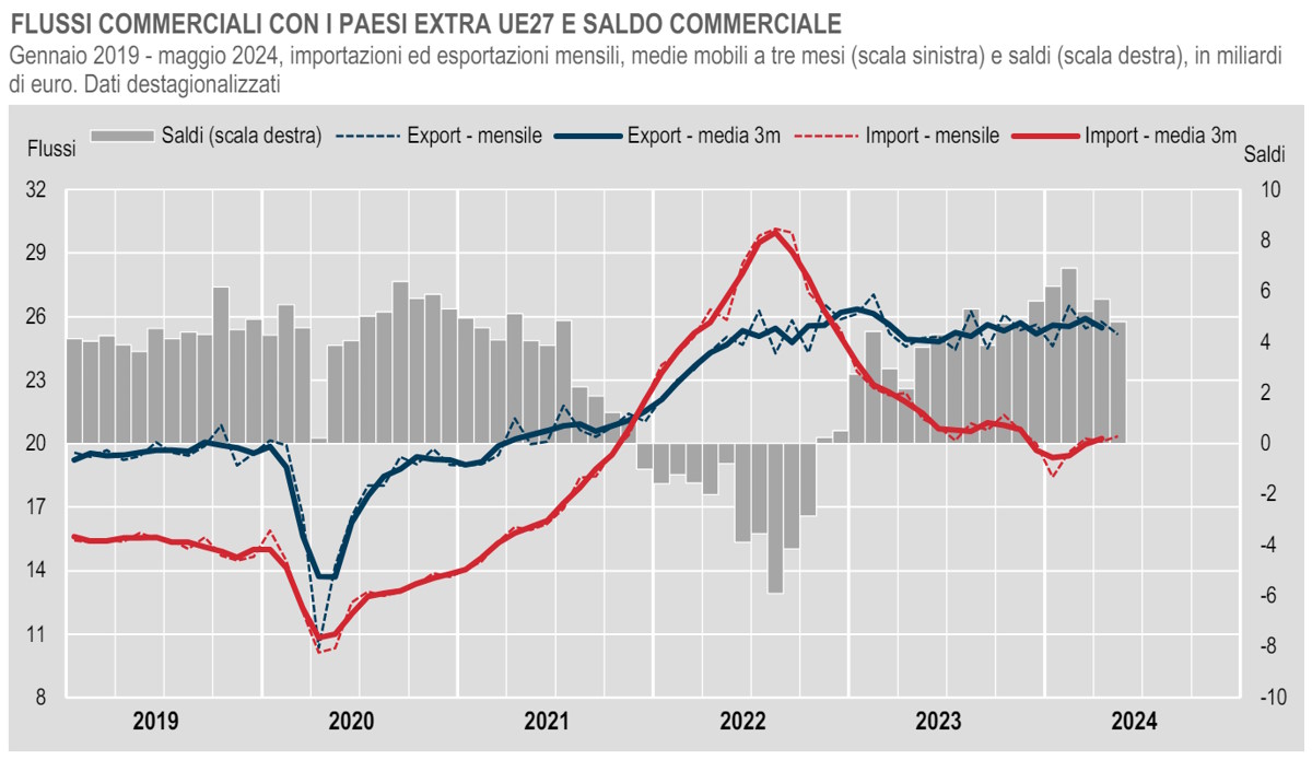 A maggio 2024, si stima una riduzione dell'export e un aumento dell'import nei rapporti commerciali con i paesi extra UE27
