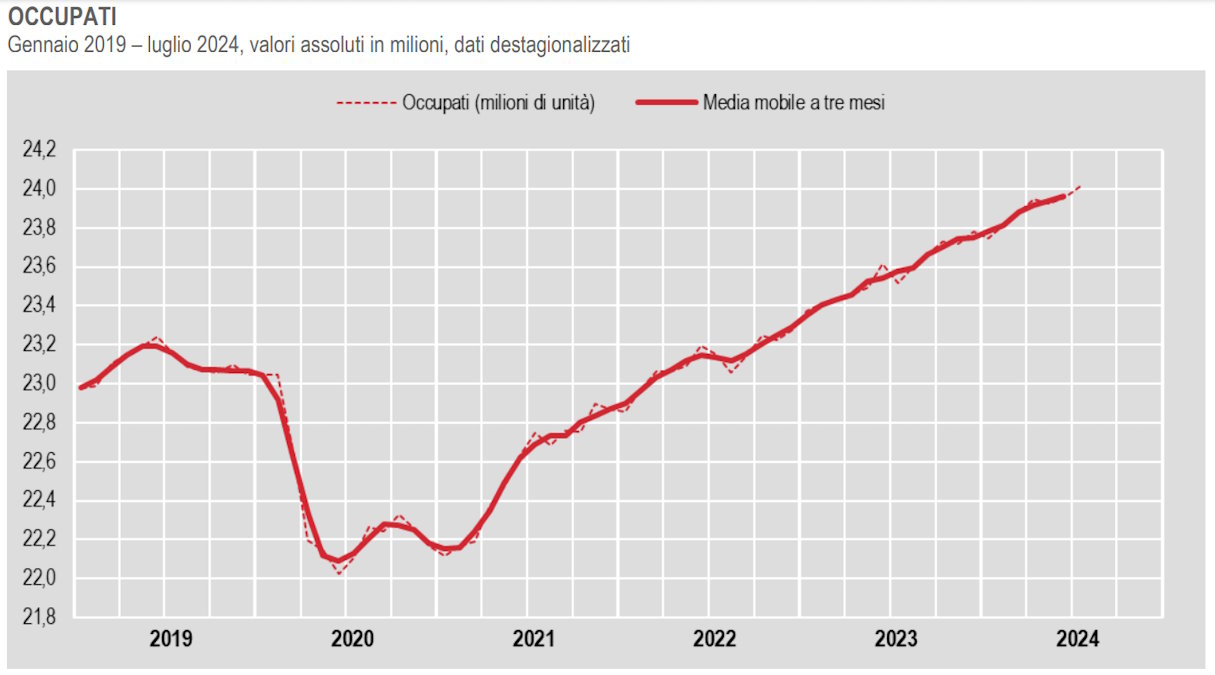 Occupati e disoccupati a luglio 2024: crescono le partite Iva diminuiscono i dipendenti