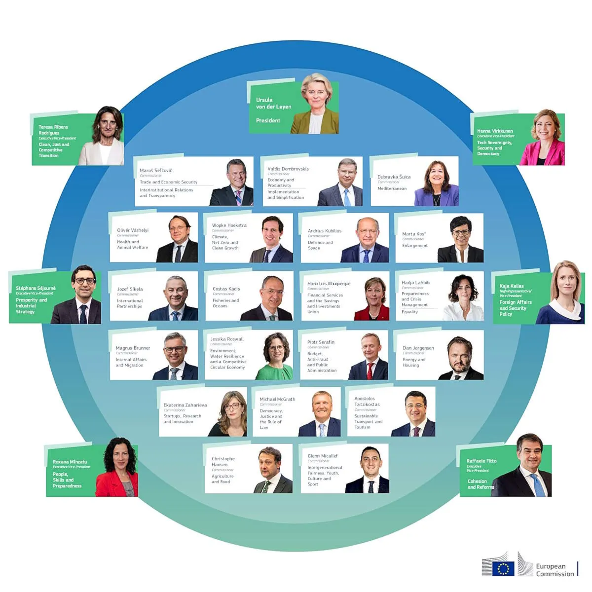 La composizione della nuova Commissione Ue presentata da Ursula von der Leyen: Fitto sarà (solo) vicepresidente esecutivo per la Coesione e le Riforme