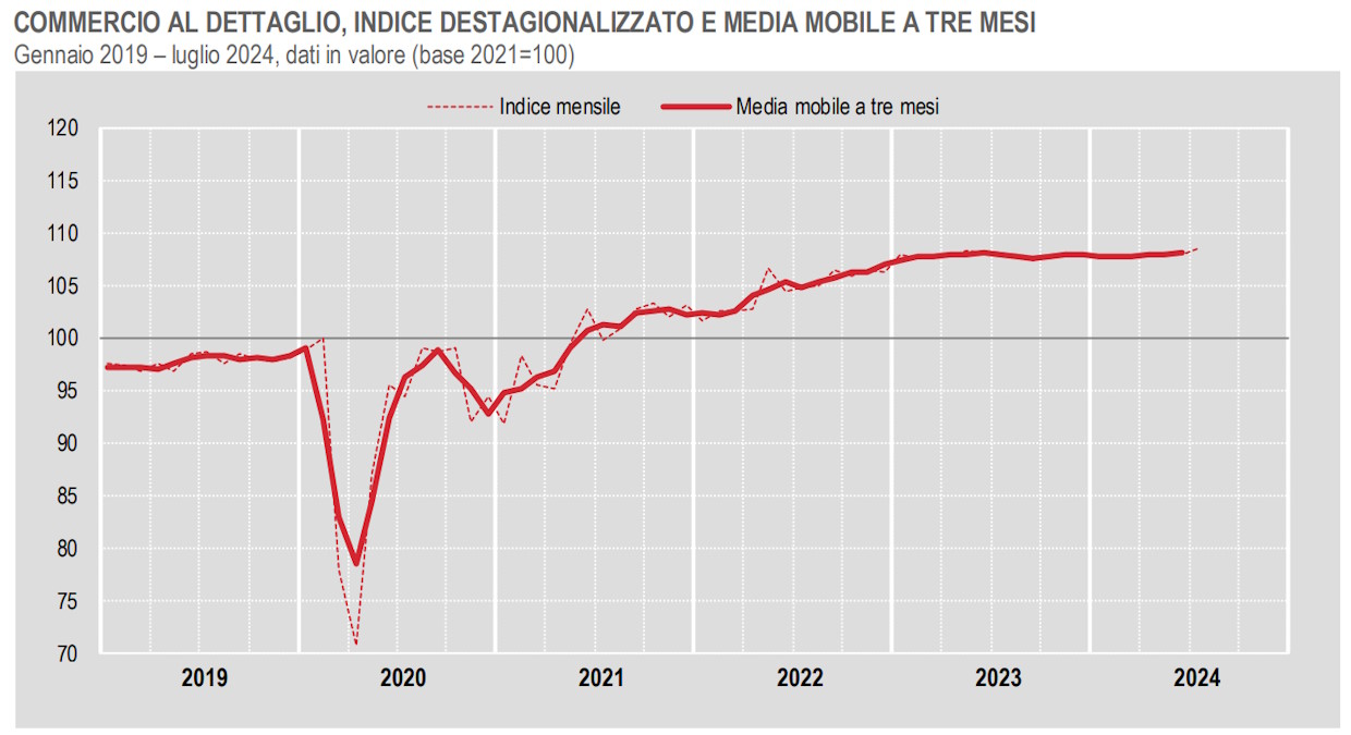 Istat, l'andamento delle vendite al dettaglio a luglio 2024