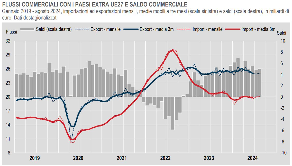 Istat, l'andamento del commercio estero con i Paesi extra UE27 ad agosto 2024