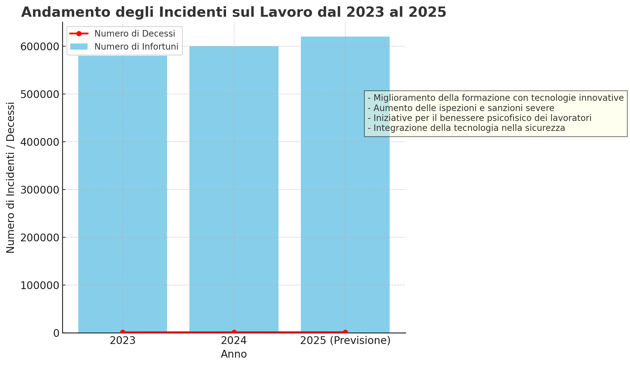 Sicurezza sul Lavoro: Rapporto Previsionale 2025 di Rock'N'Safe