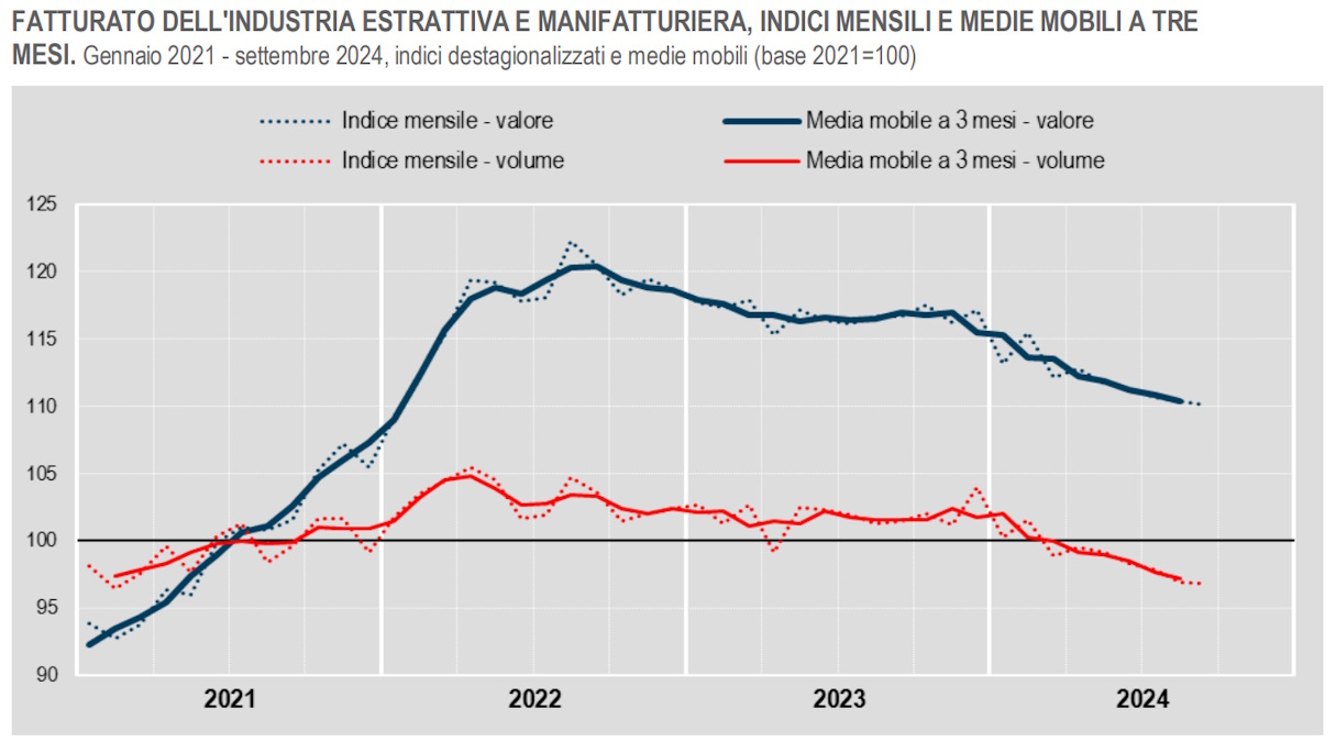 Istat, a settembre 2024 ancora più che negativo il dato sul Fatturato dell'Industria, qualche luce su quello dei Servizi