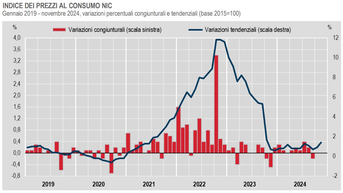 Istat, i dati provvisori di novembre 2024 ci dicono che l'inflazione è in risalita: +1,4%