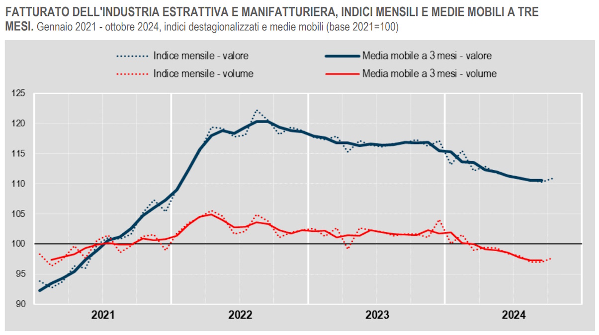 Fatturato di industria e servizi: a ottobre 2024 segnali di ripresa, ma il quadro tendenziale resta incerto