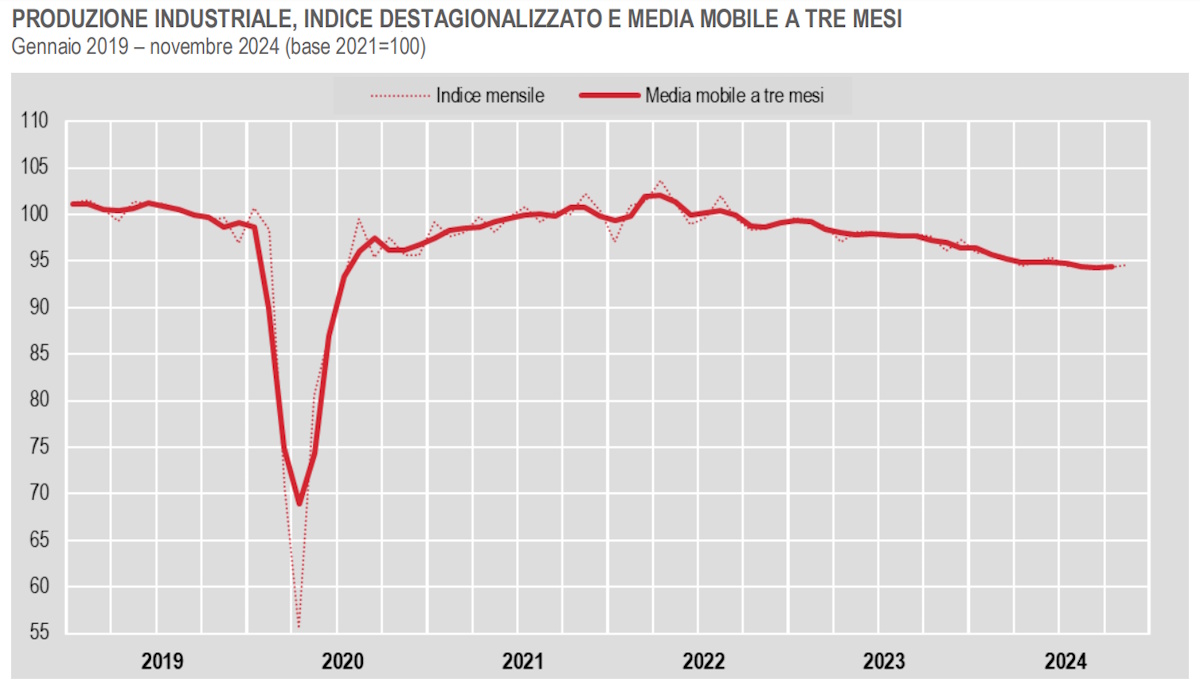 La Produzione Industriale a novembre 2024: segnali di ripresa ma con molte ombre... persistenti