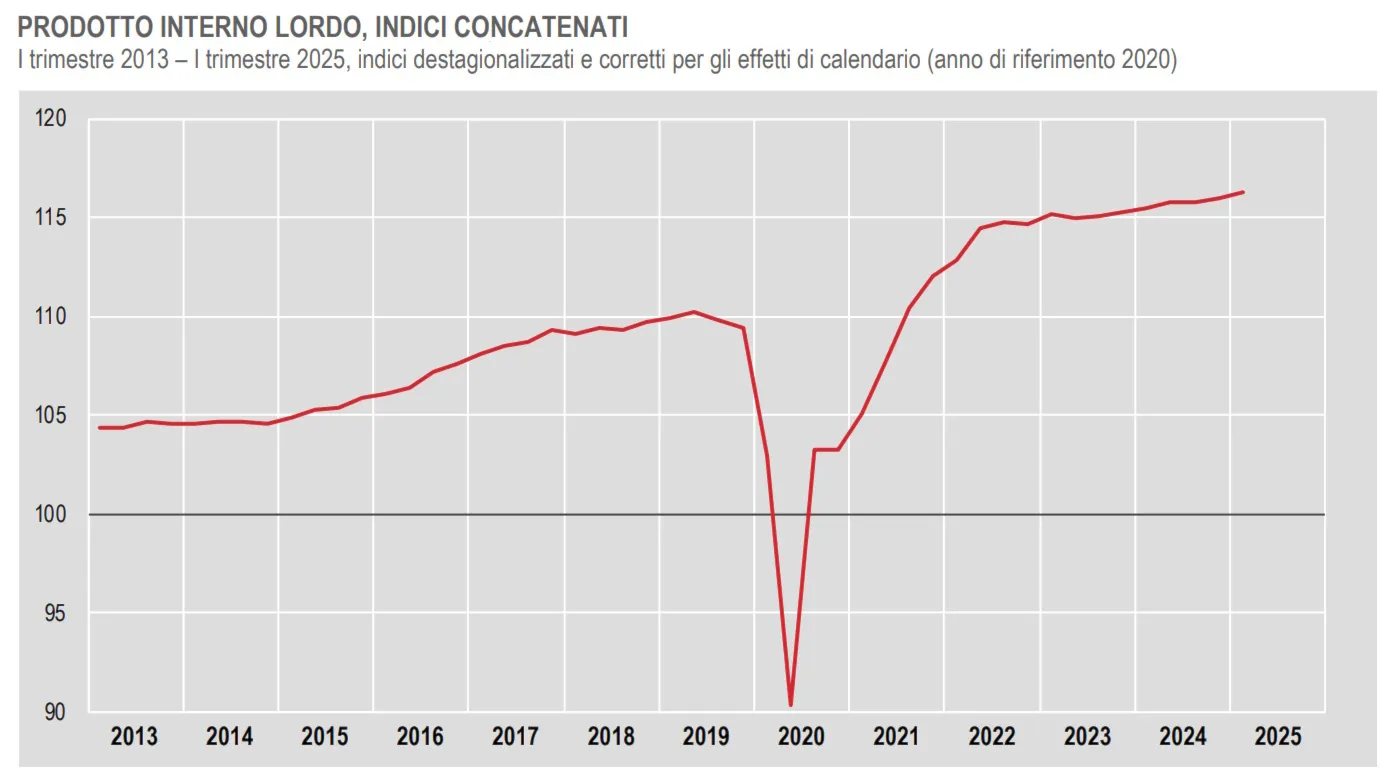 Pil in crescita nel primo trimestre 2025