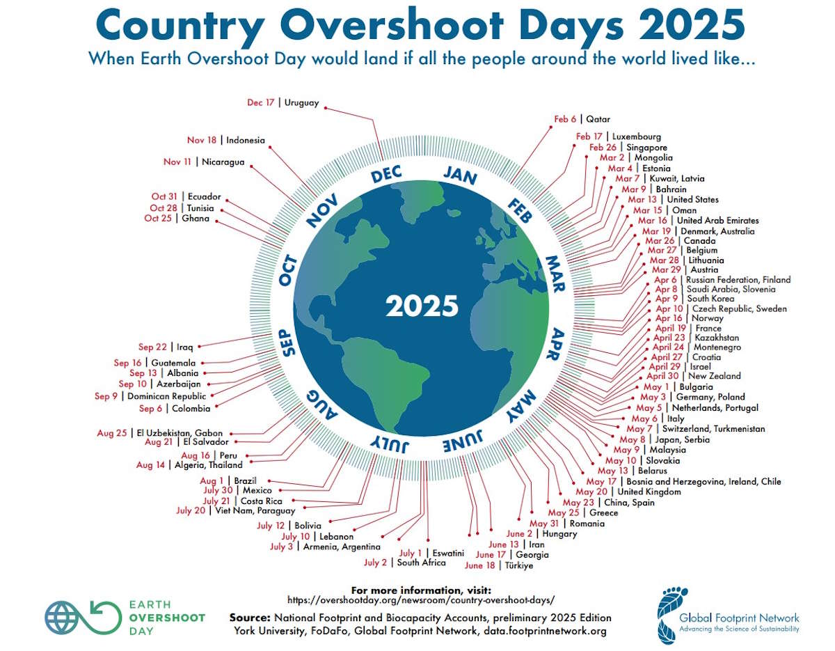 Overshoot Day Italia. Se tutto il mondo vivesse come noi italiani servirebbero quasi 3 Pianeti. È necessario rivedere il sistema dei nostri comportamenti subito