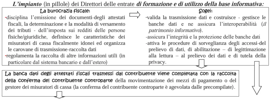 Il disagio cresce (e mancano sempre i soldi per “fare”) perché l’impianto costruito ed utilizzato dai Direttori delle entrate per contrastare il “nero” è geneticamente inadeguato a contrastarlo.