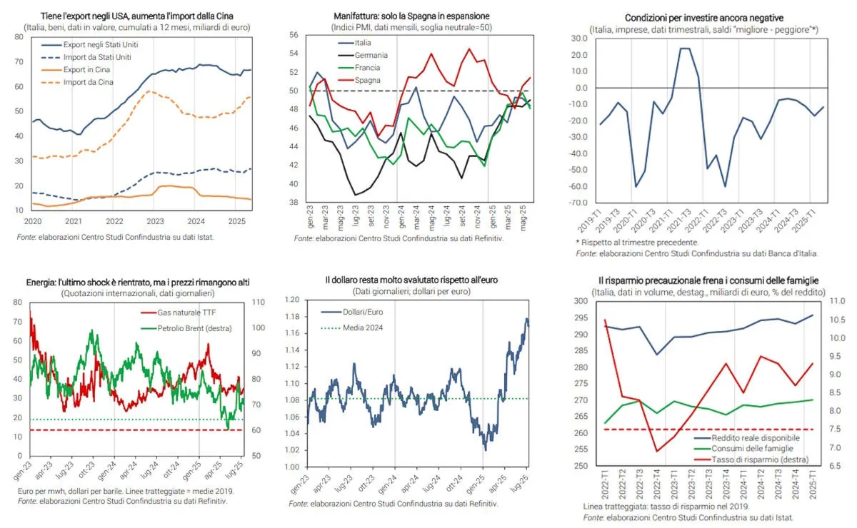L'economia italiana a luglio 2025 nell'analisi del Centro Studi di Confindustria