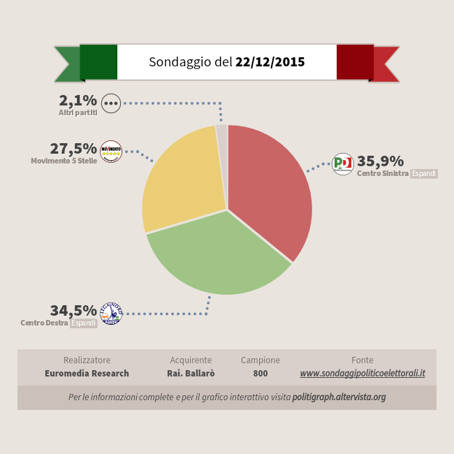Ultimi sondaggi prefestivi: centro destra e centro sinistra a 1,4 punti di distanza.
