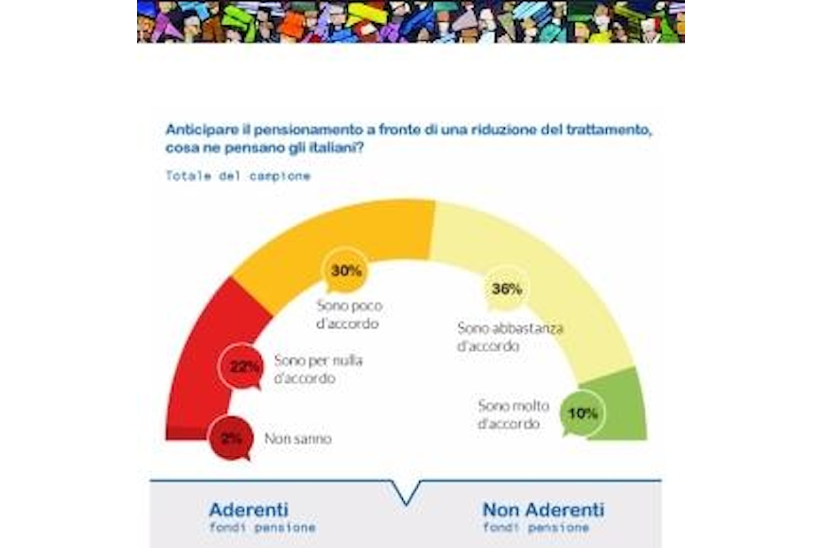 Pensioni anticipate secondo MEFOP: qual è l'opinione degli italiani?