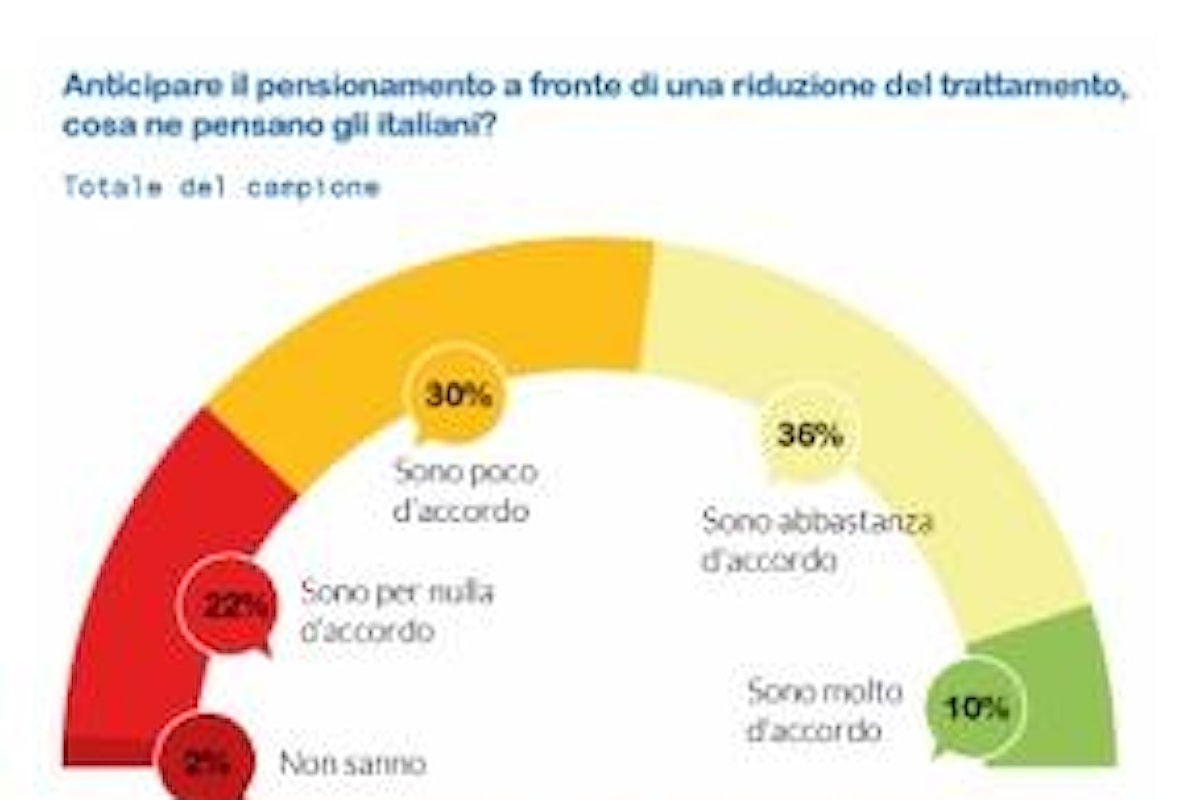 Pensioni anticipate secondo MEFOP: qual è l'opinione degli italiani?
