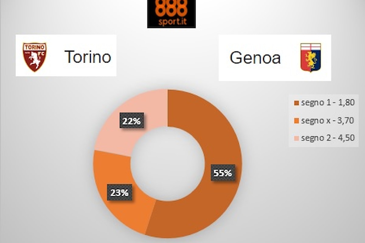 SERIE A - Torino-Genoa: fiducia a Mihajlovic, 6 su 10 scelgono il riscatto granata
