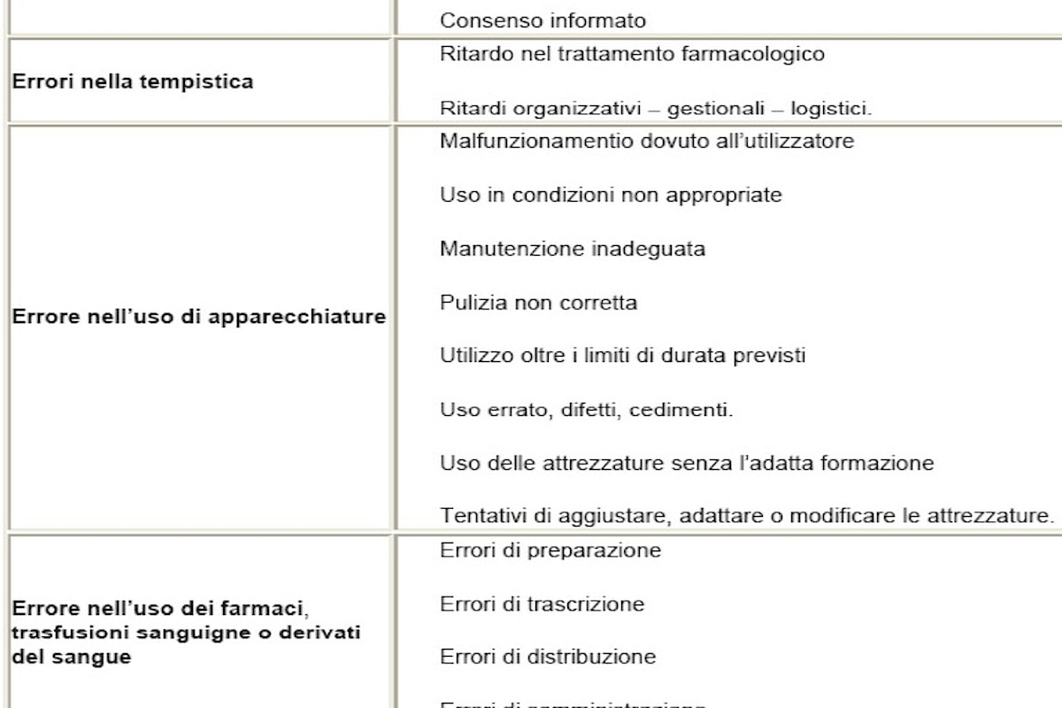 Errori o incidenti ai malati durante l’esercizio della professione infermieristica