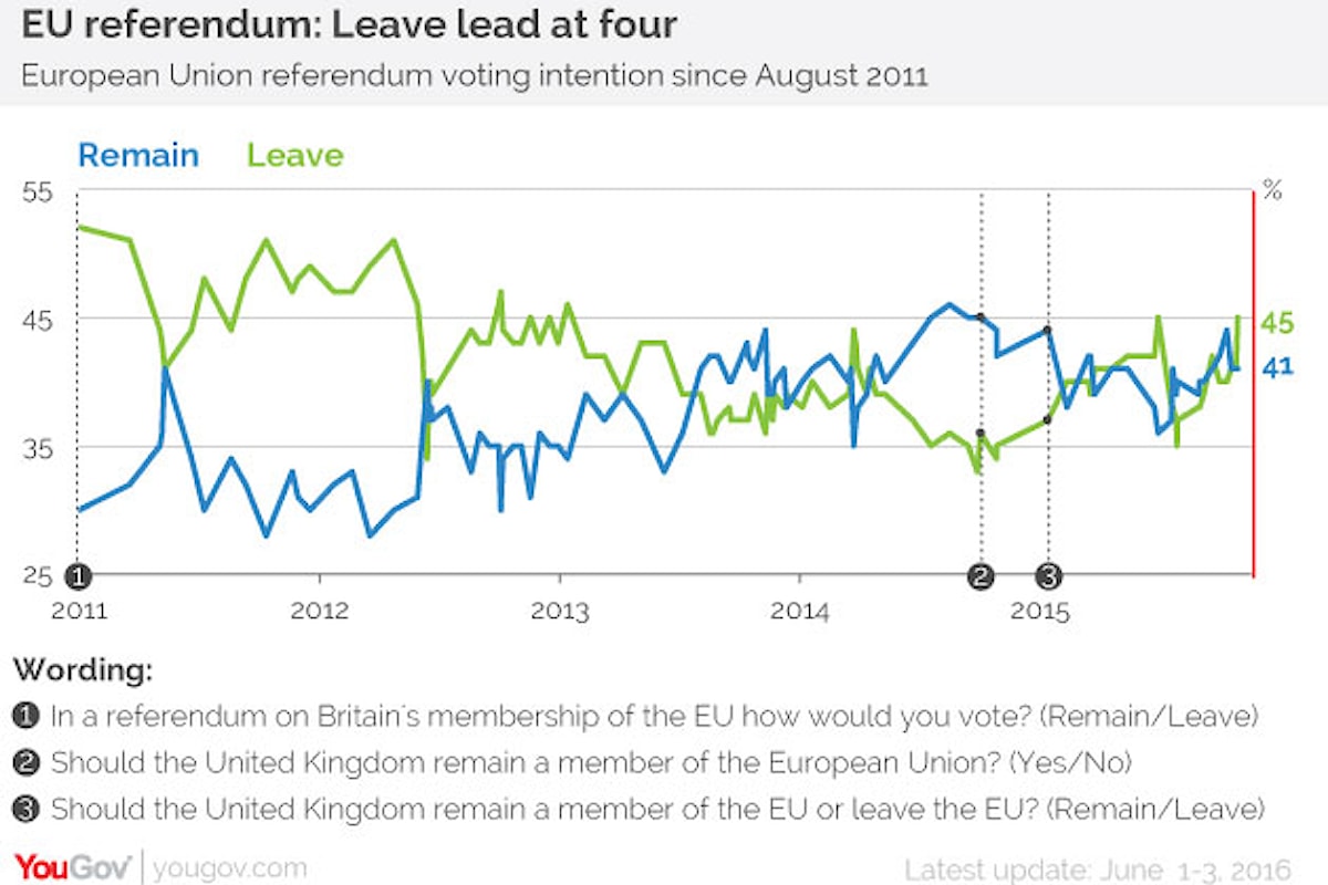 Referendum UE in Gran Bretagna: gli ultimi sondaggi danno in vantaggio la Brexit